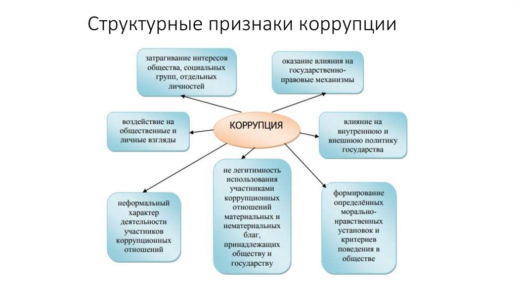 Структурные признаки коррупции