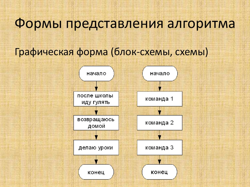 Формы представления алгоритма