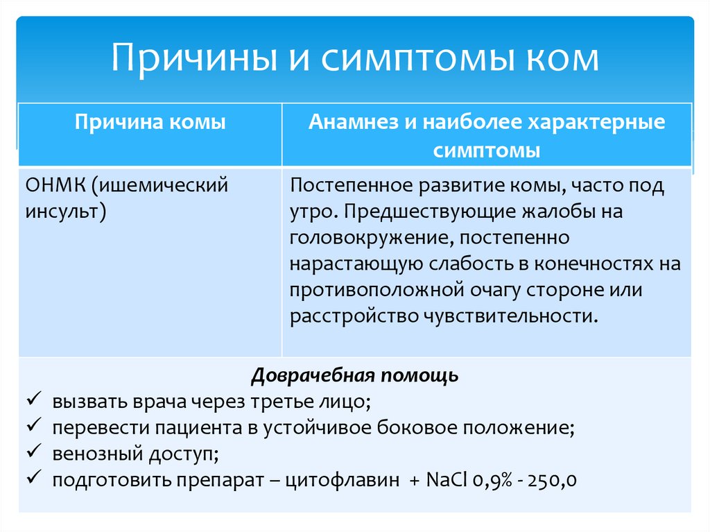 Причины и симптомы ком