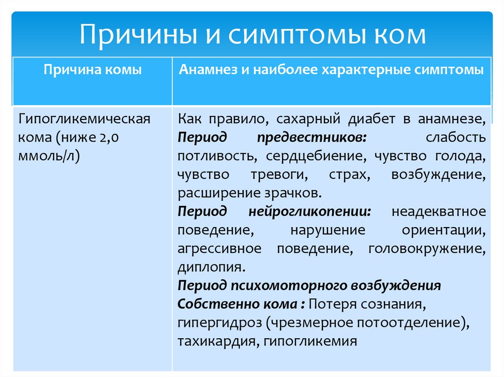 Причины и симптомы ком