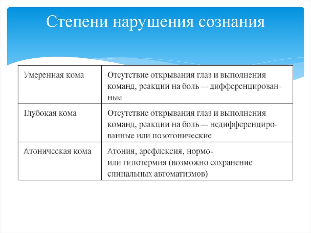 Степени нарушения сознания