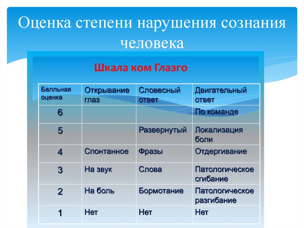 Оценка степени нарушения сознания человека
