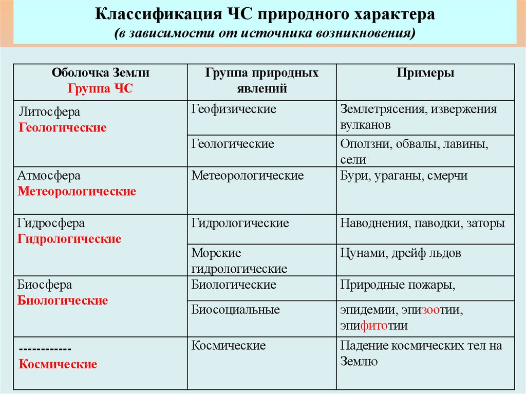 Классификация ЧС природного характера (в зависимости от источника возникновения)