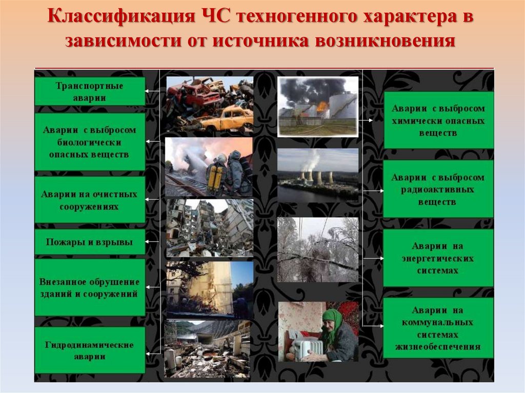 Классификация ЧС техногенного характера в зависимости от источника возникновения