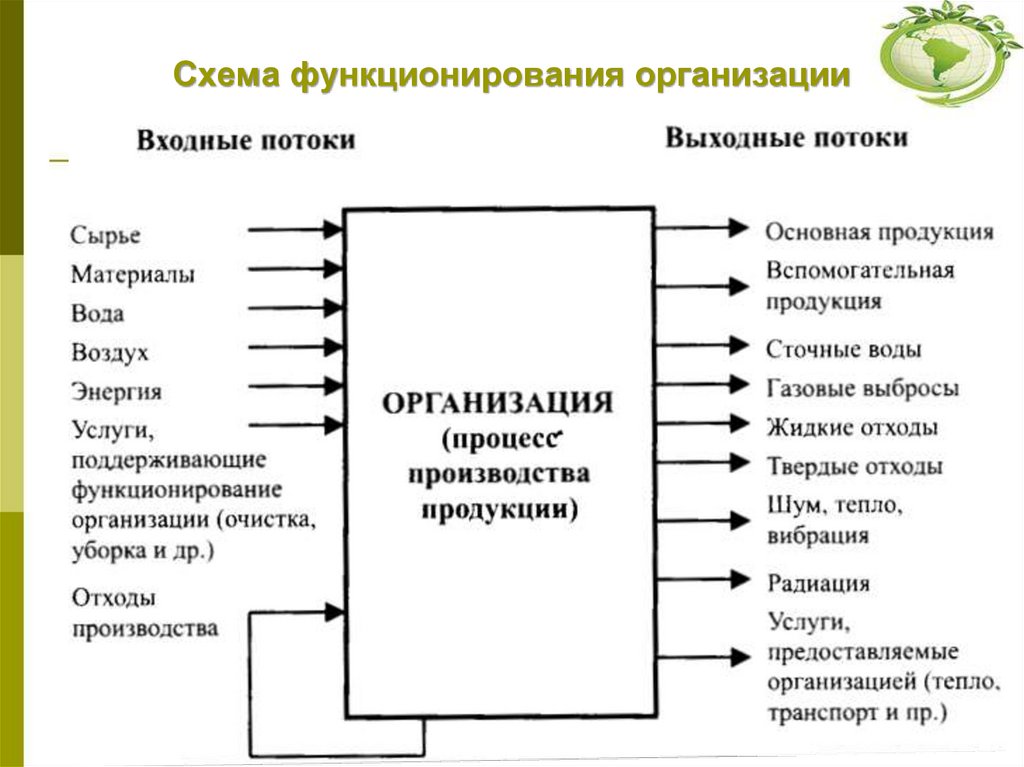 Схема функционирования организации