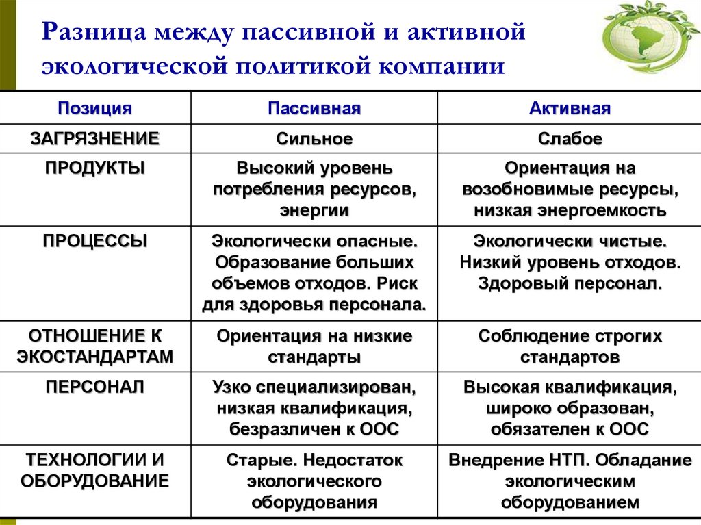 Разница между пассивной и активной экологической политикой компании