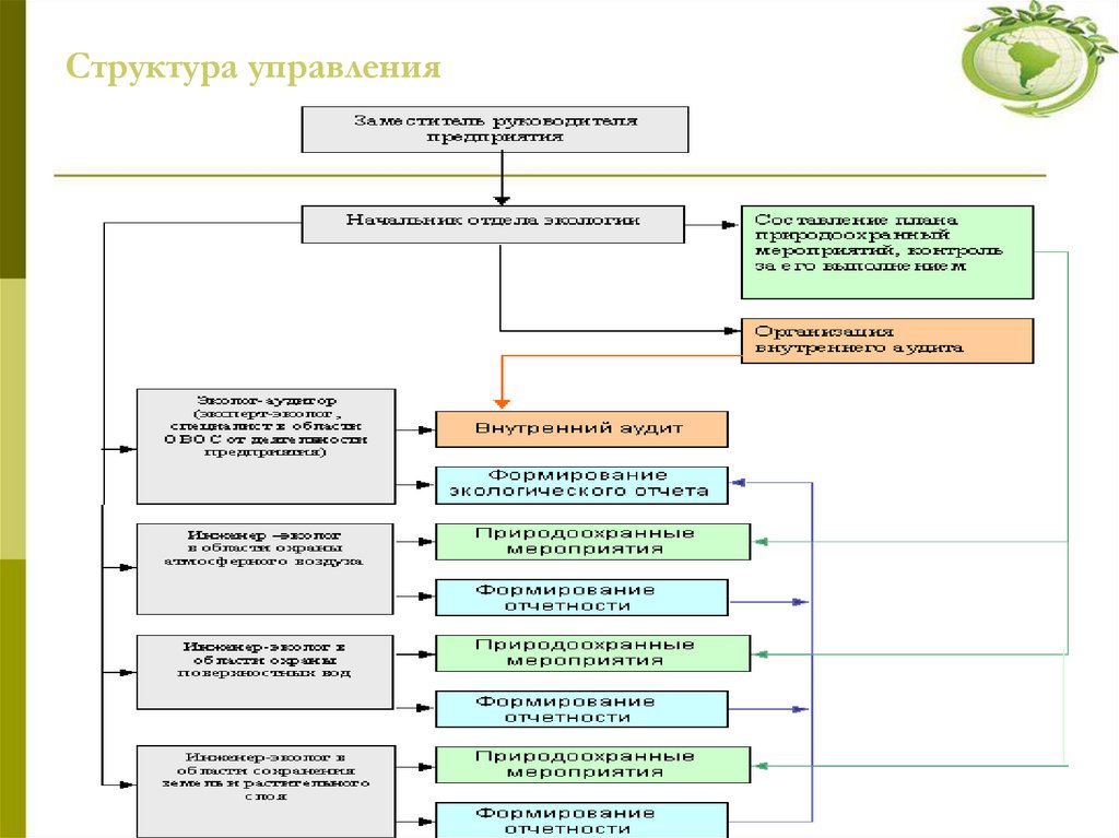 Структура управления