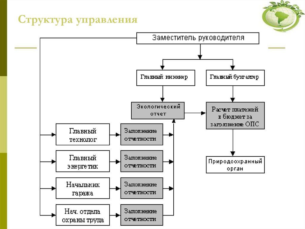 Структура управления