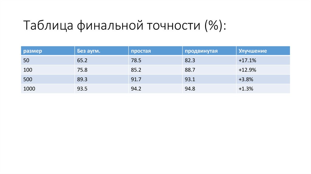 Таблица финальной точности (%):