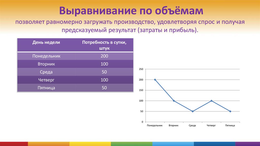  Выравнивание по объёмам позволяет равномерно загружать производство, удовлетворяя спрос и получая предсказуемый результат