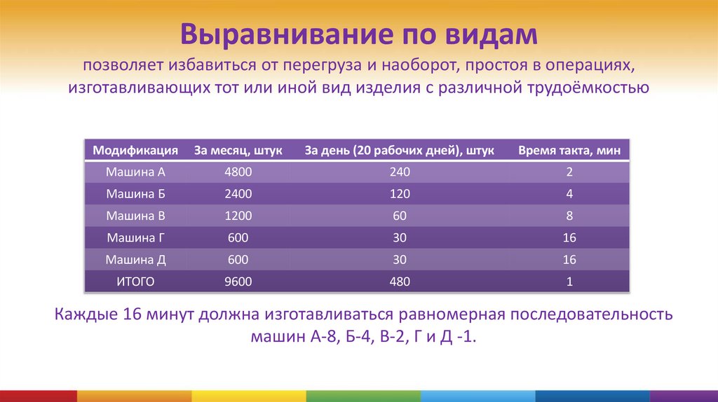 Выравнивание по видам позволяет избавиться от перегруза и наоборот, простоя в операциях, изготавливающих тот или иной вид