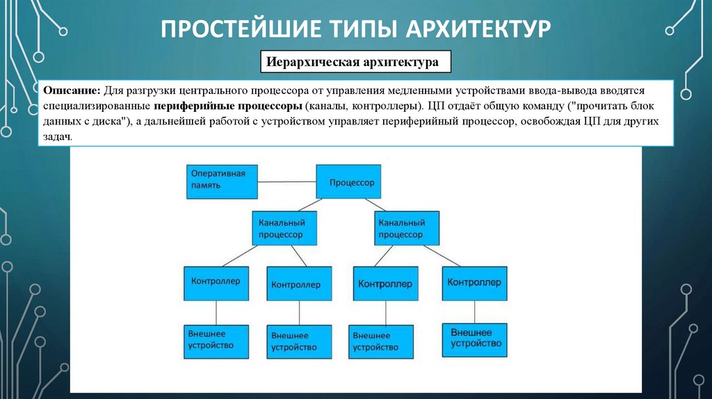 Простейшие типы архитектур