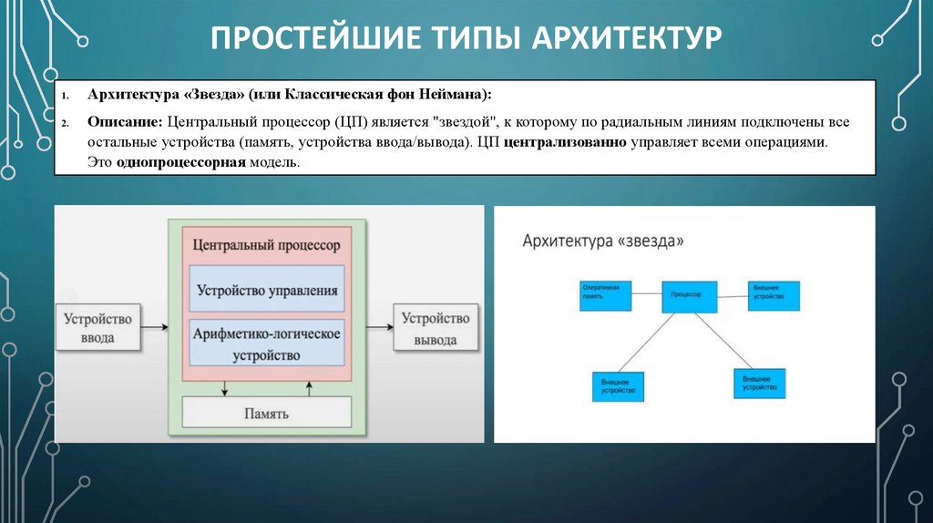 Простейшие типы архитектур