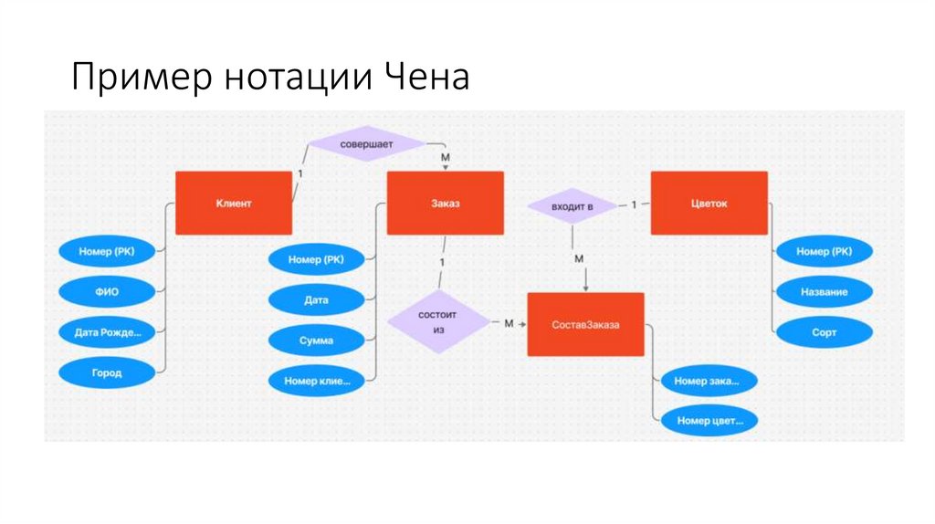 Пример нотации Чена