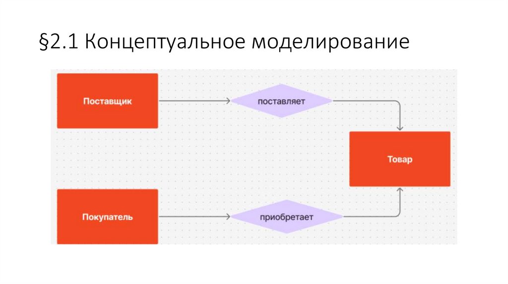 §2.1 Концептуальное моделирование