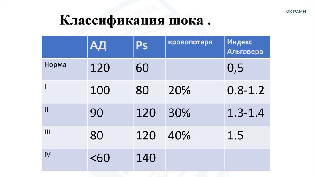Классификация шока .