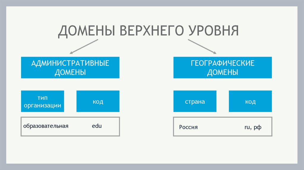 ДОМЕНЫ ВЕРХНЕГО УРОВНЯ