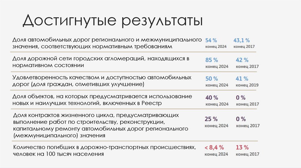 Достигнутые результаты