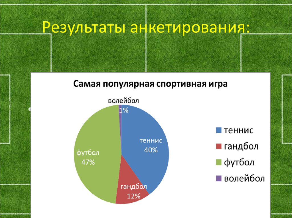 Результаты анкетирования: