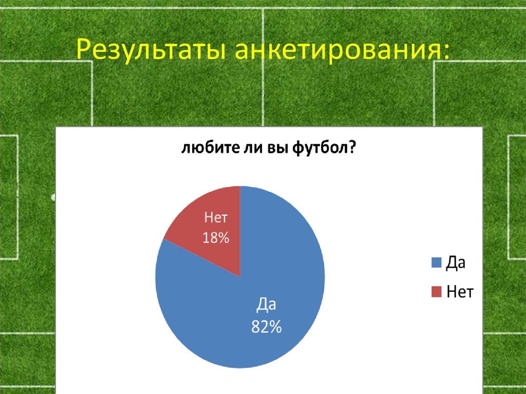 Результаты анкетирования: