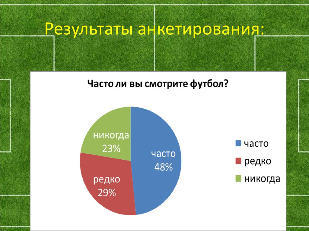 Результаты анкетирования: