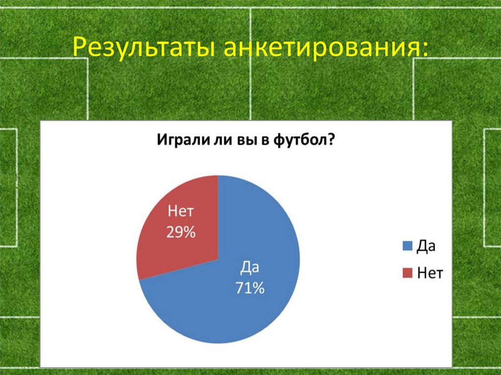 Результаты анкетирования: