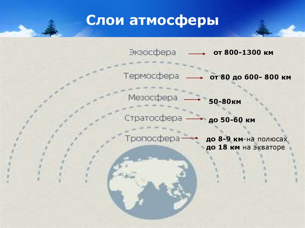 Слои атмосферы