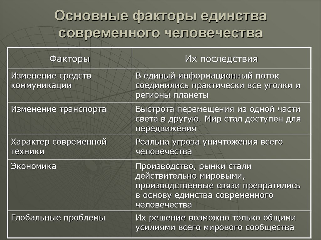 Основные факторы единства современного человечества