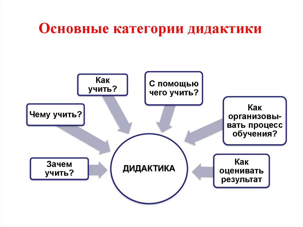 Основные категории дидактики