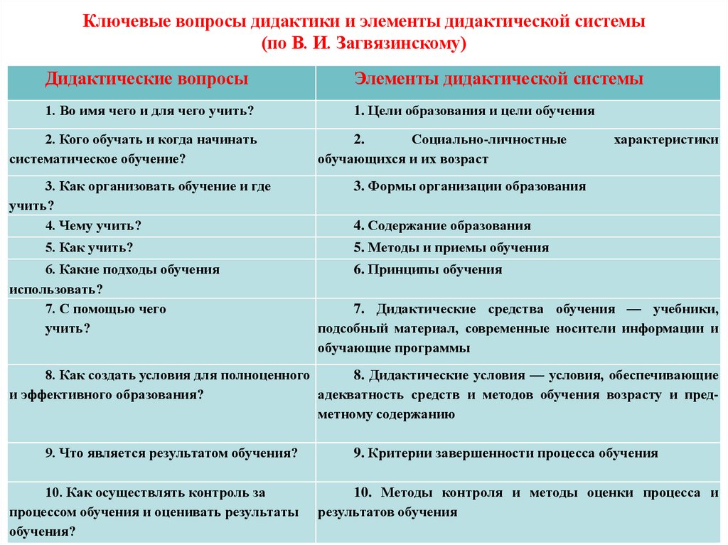 Ключевые вопросы дидактики и элементы дидактической системы (по В. И. Загвязинскому)