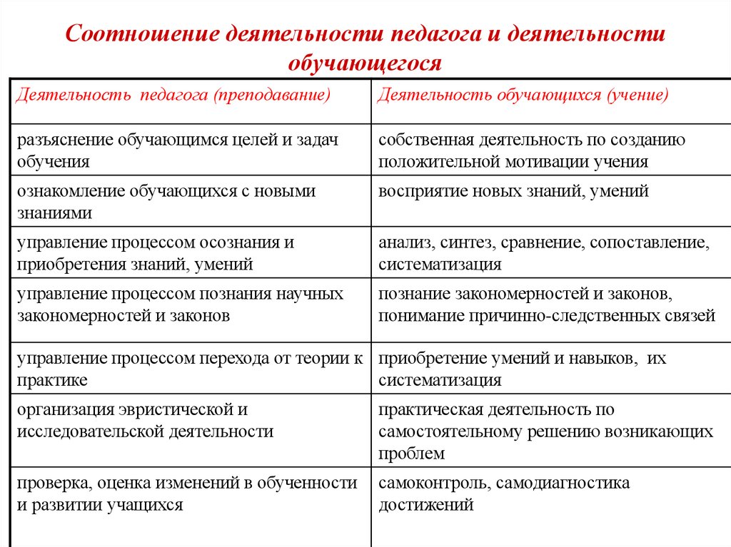Соотношение деятельности педагога и деятельности обучающегося