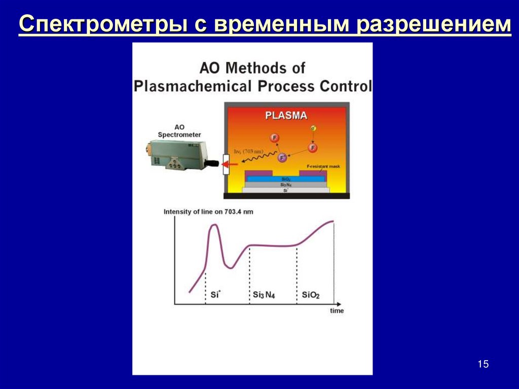 Спектрометры с временным разрешением