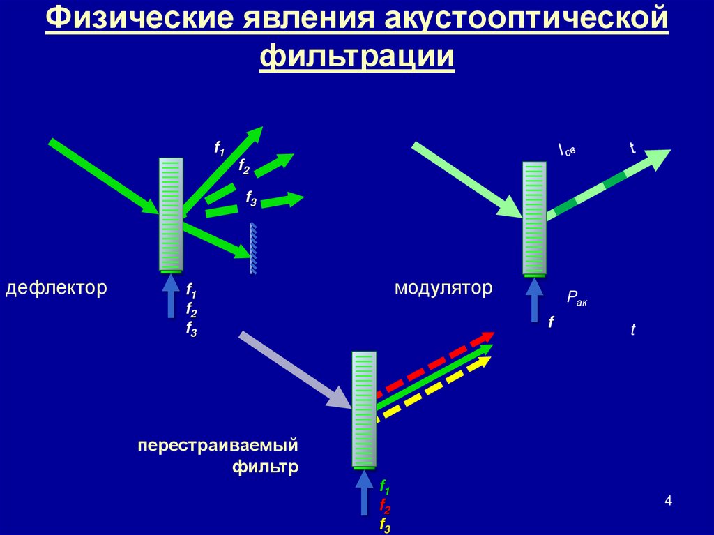 Физические явления акустооптической фильтрации