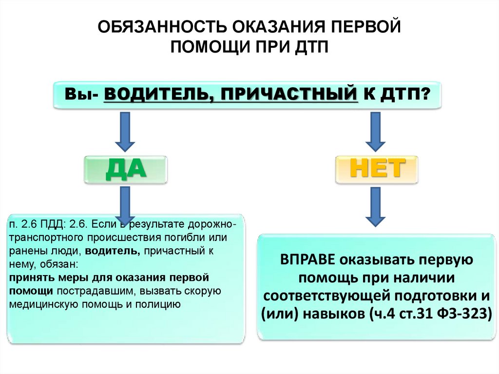 ОБЯЗАННОСТЬ ОКАЗАНИЯ ПЕРВОЙ ПОМОЩИ ПРИ ДТП