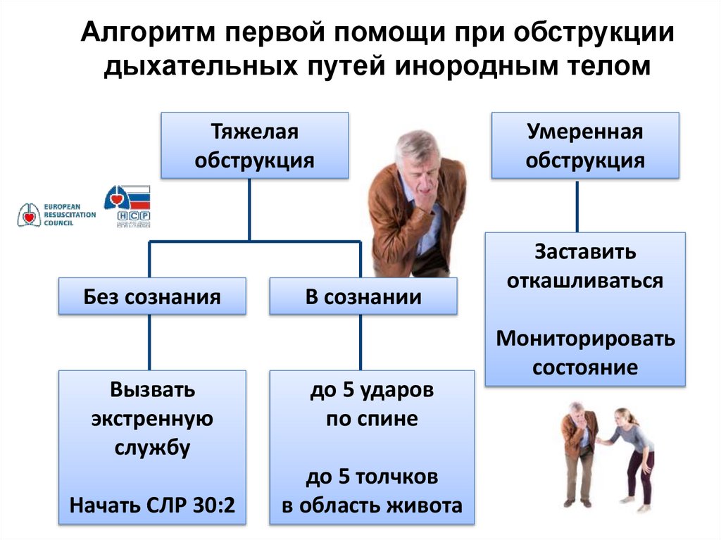 Алгоритм первой помощи при обструкции дыхательных путей инородным телом