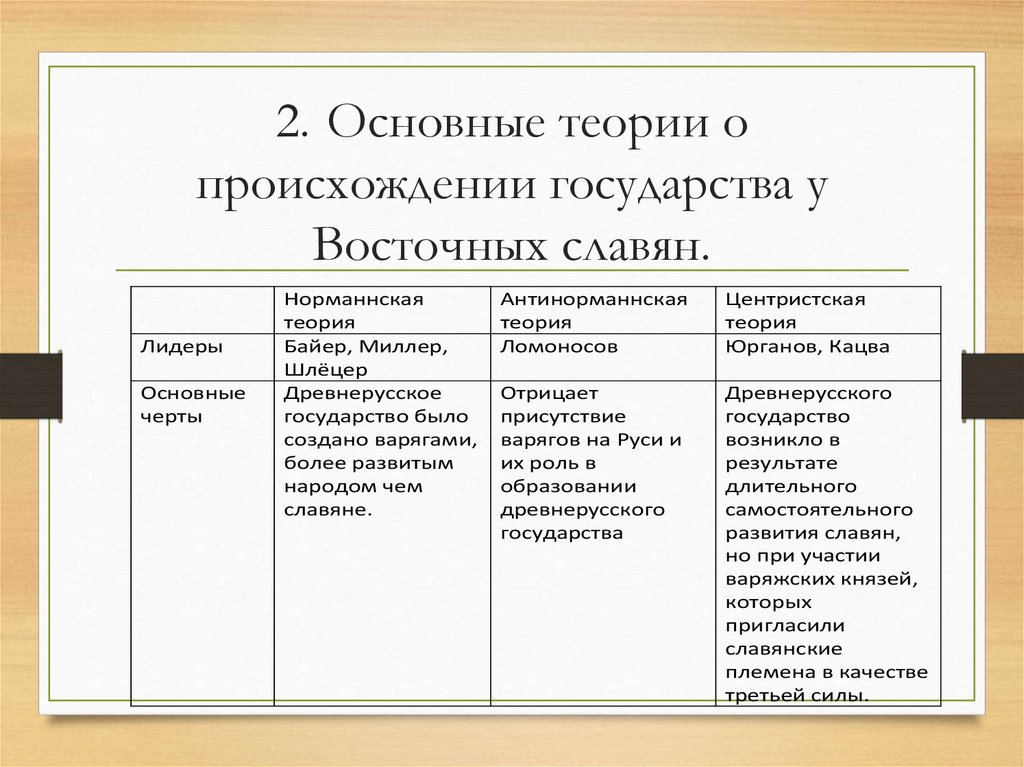 2. Основные теории о происхождении государства у Восточных славян.