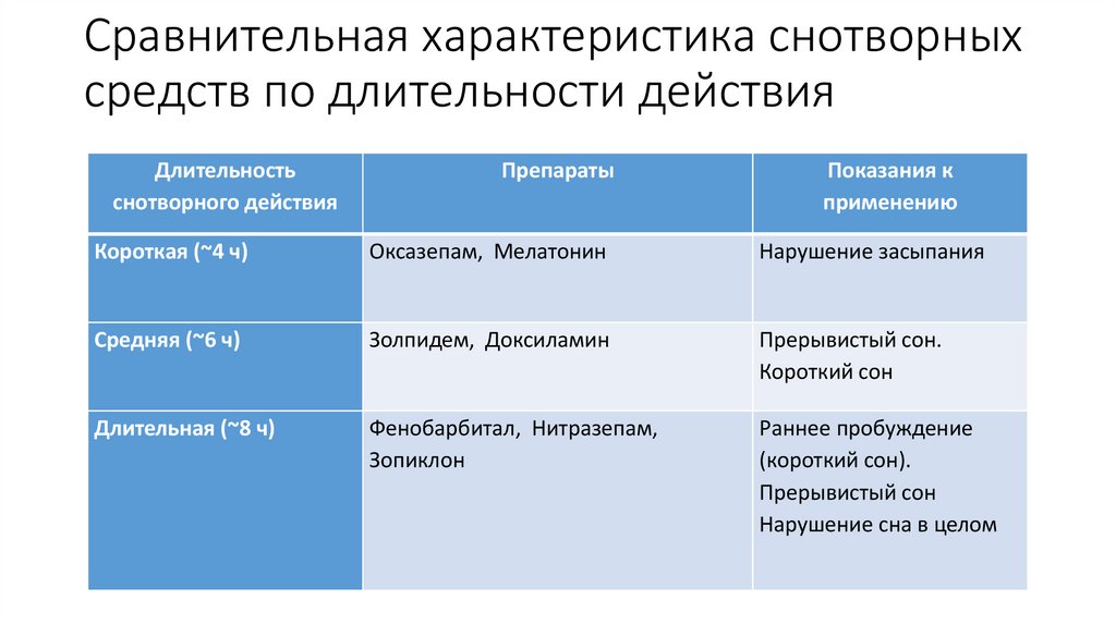 Сравнительная характеристика снотворных средств по длительности действия