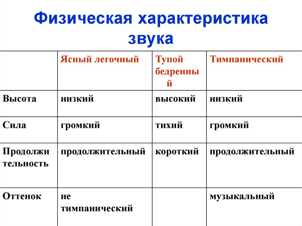 Физическая характеристика звука
