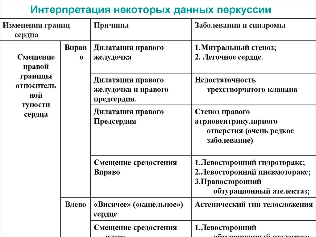 Интерпретация некоторых данных перкуссии сердца