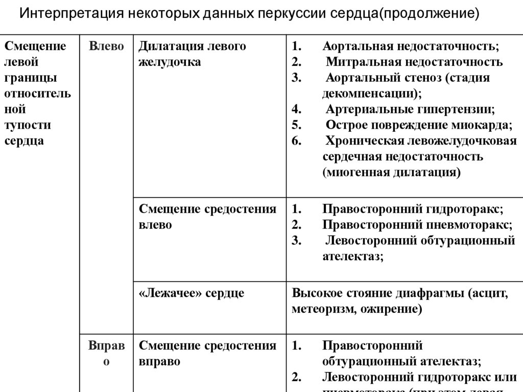 Интерпретация некоторых данных перкуссии сердца(продолжение)