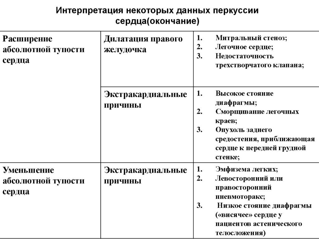 Интерпретация некоторых данных перкуссии сердца(окончание)