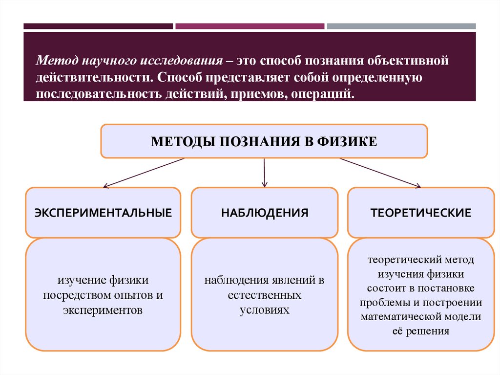 Метод научного исследования – это способ познания объективной действительности. Способ представляет собой определенную