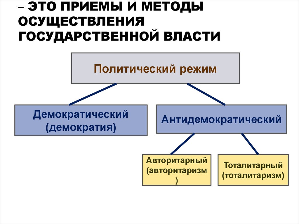 Политический режим – это приемы и методы осуществления государственной власти