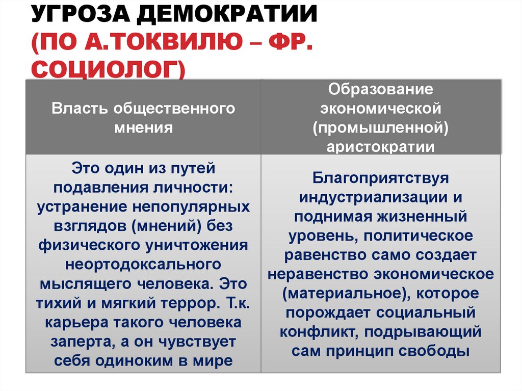 Угроза демократии (по А.Токвилю – фр. социолог)