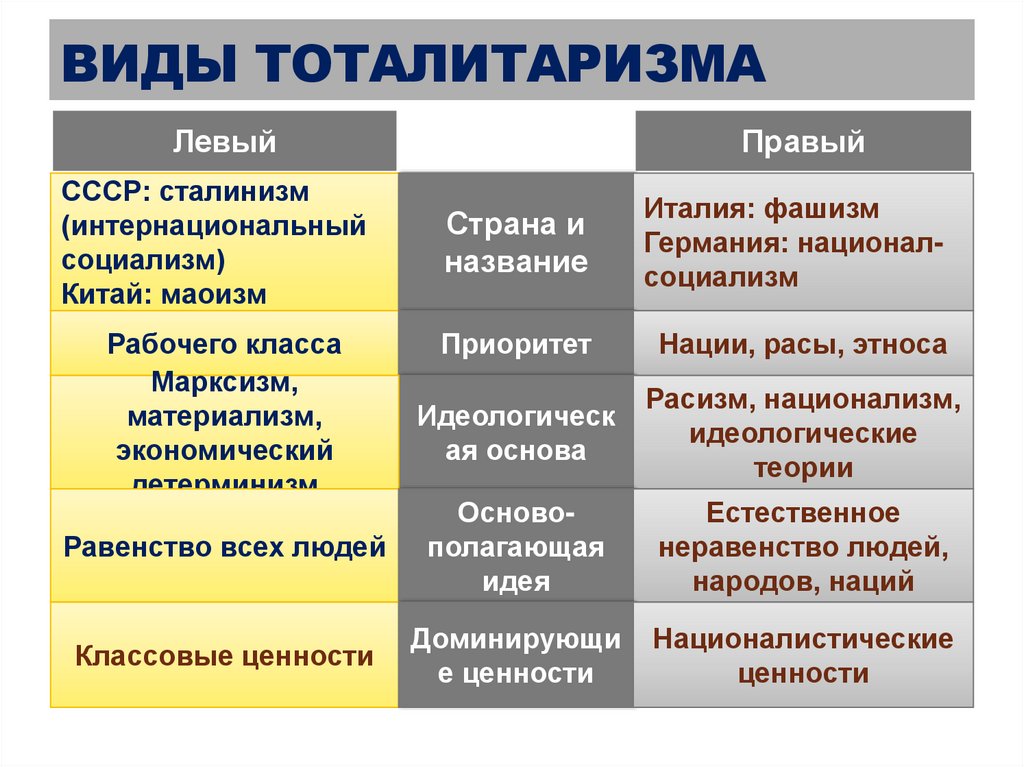 Виды тоталитаризма
