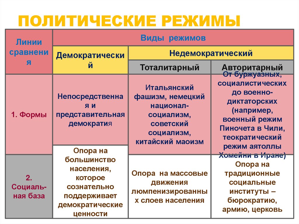 Политические режимы