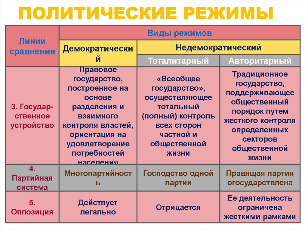 Политические режимы