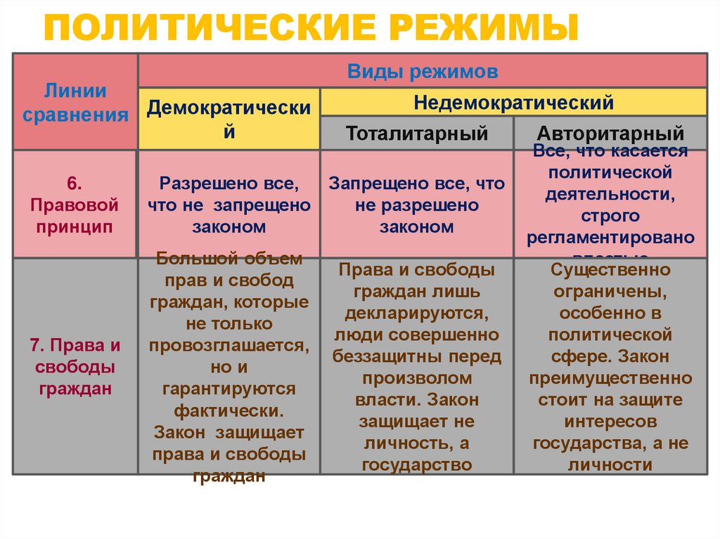 Политические режимы