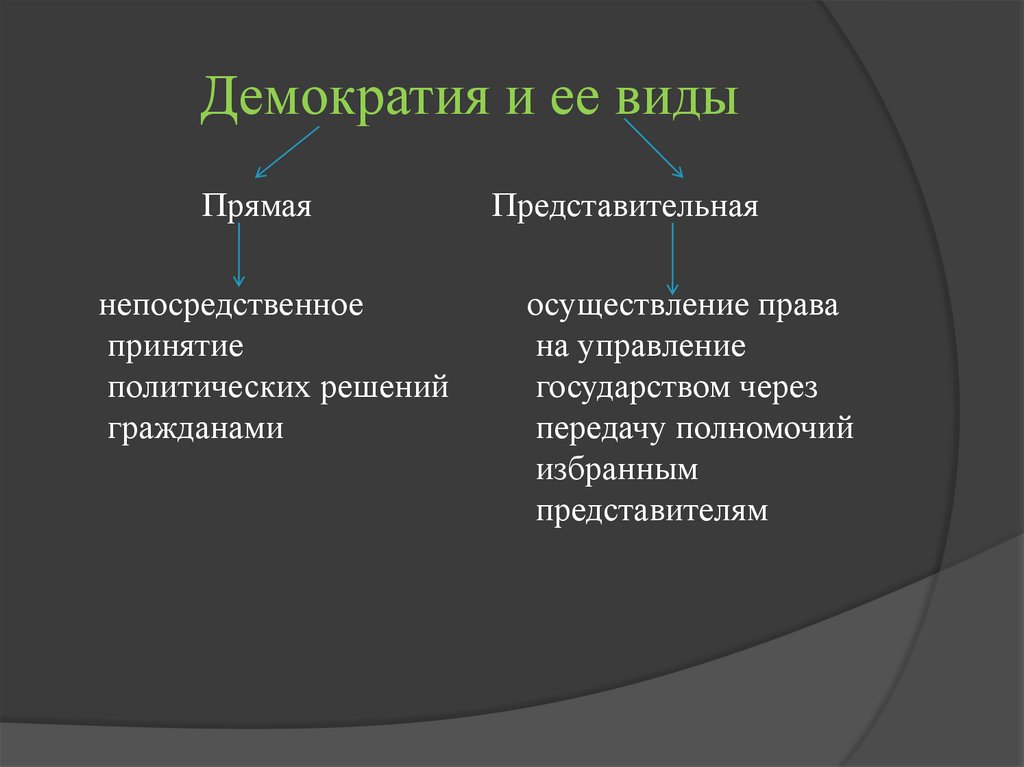 Демократия и ее виды