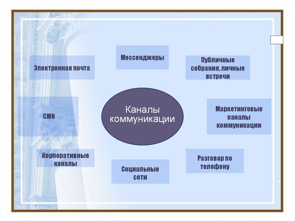 Каналы коммуникации